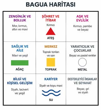 Bagua haritası Bagua haritası