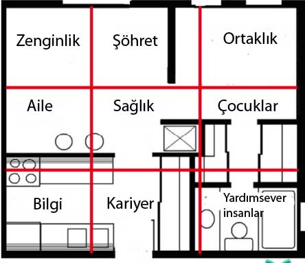 Feng Shui Bagua Haritası 